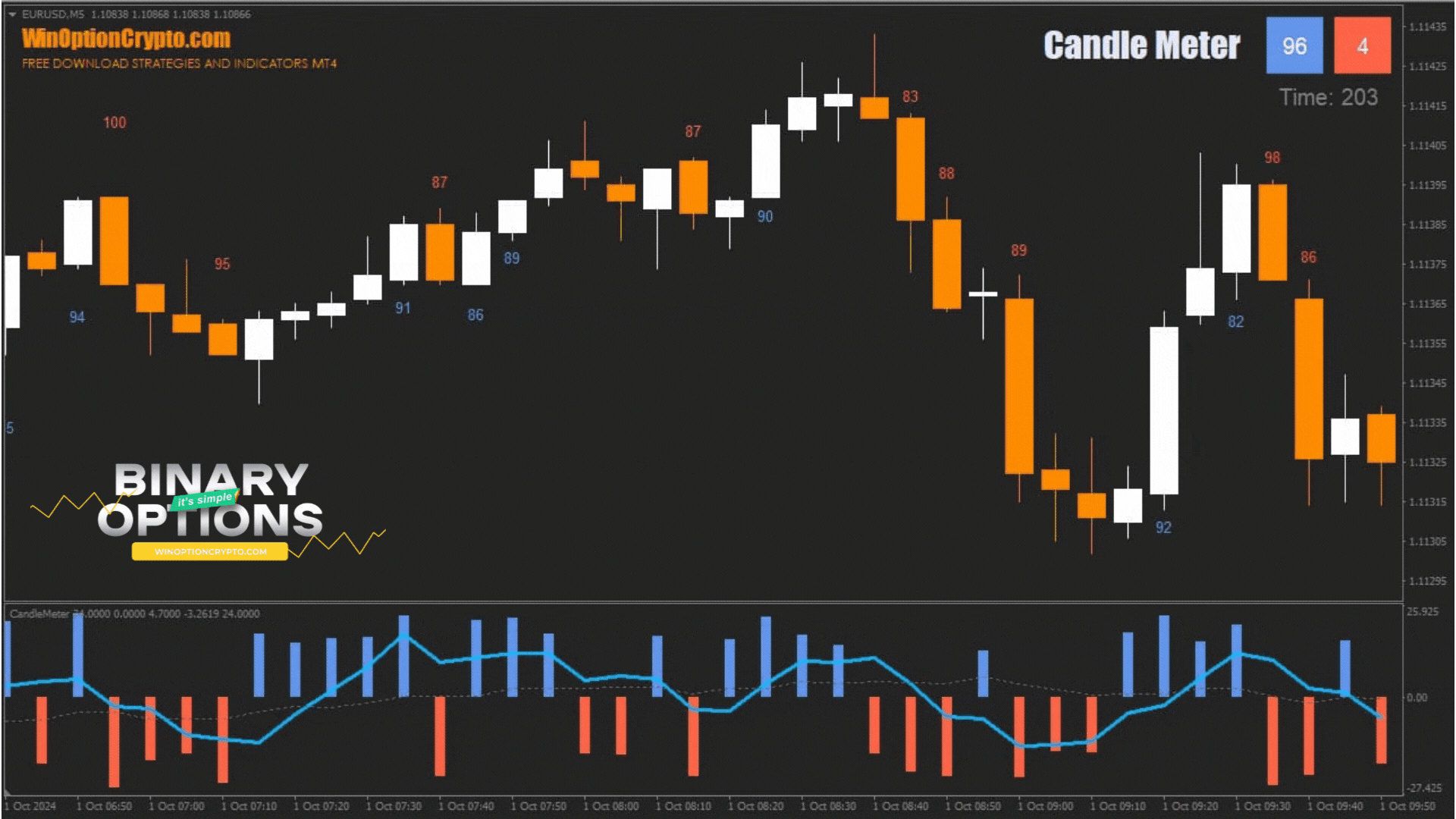 открытие опциона put в индикаторе candle meter
